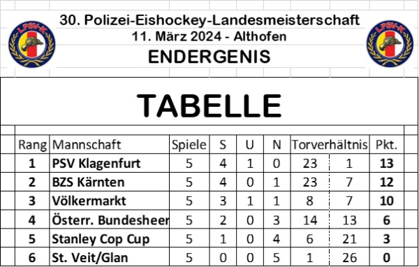 Ergebnistabelle © LPSV-K